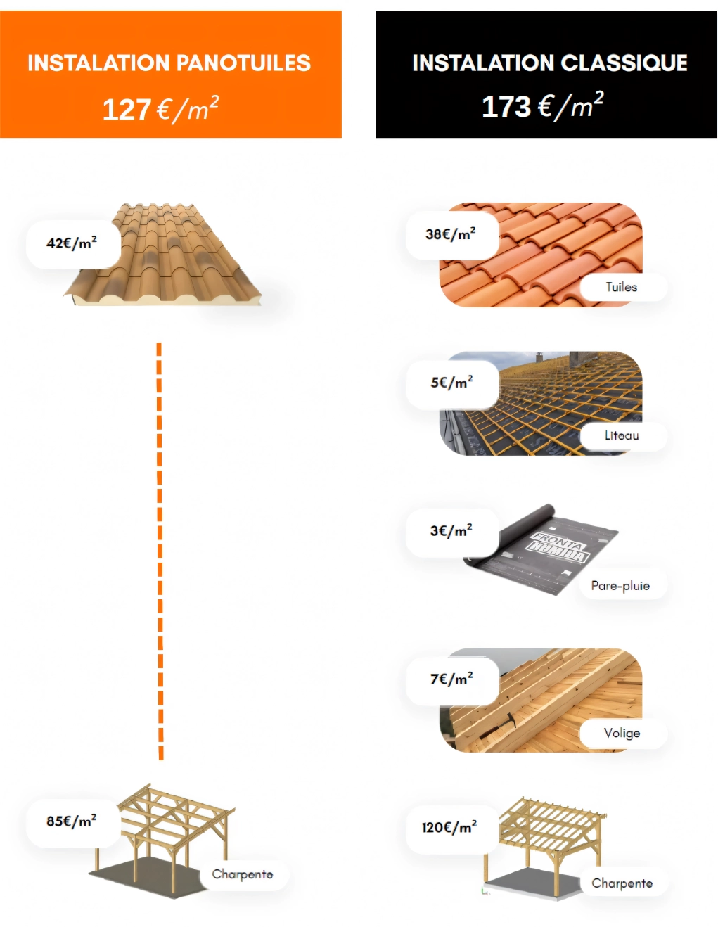 Panneaux sandwich toiture Bordeaux, bac acier isolant pour couverture isolée Gironde.